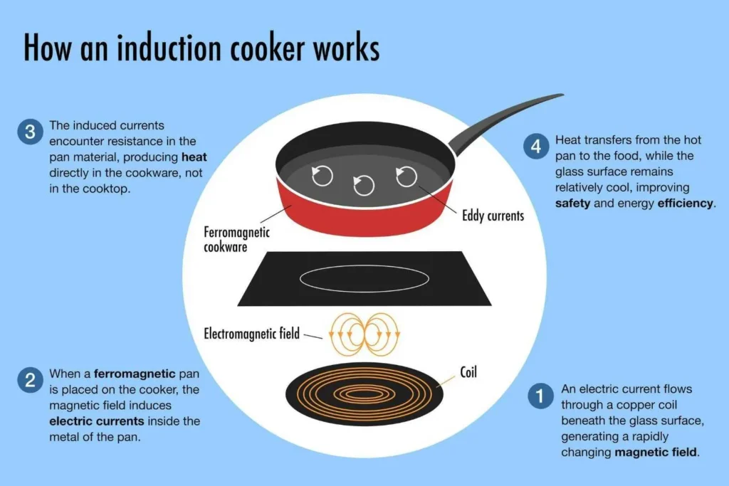 How Induction Cook top Work