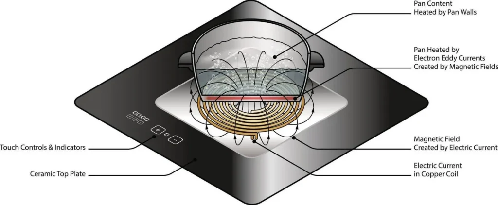 Induction Cooktop Works